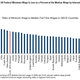 A $15 federal minimum wage in 2026 would put the US at the top end of the OECD range.